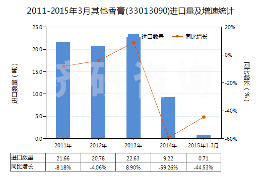 2011-2015年3月其他香膏(33013090)進口量及增速統(tǒng)計